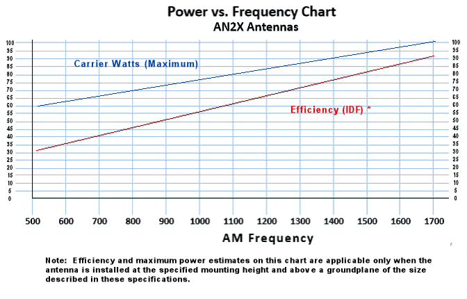 AN2X chart