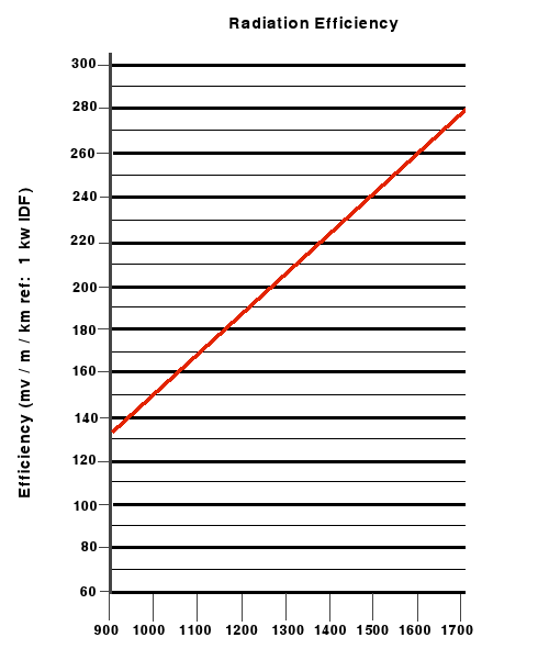 Magnum Radiation Efficiency